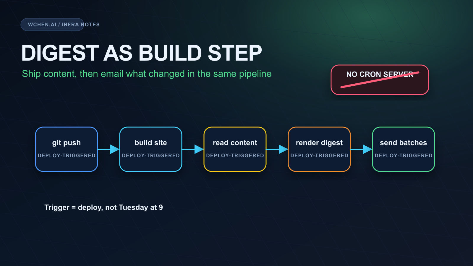 Recurring Newsletter as a Build Step