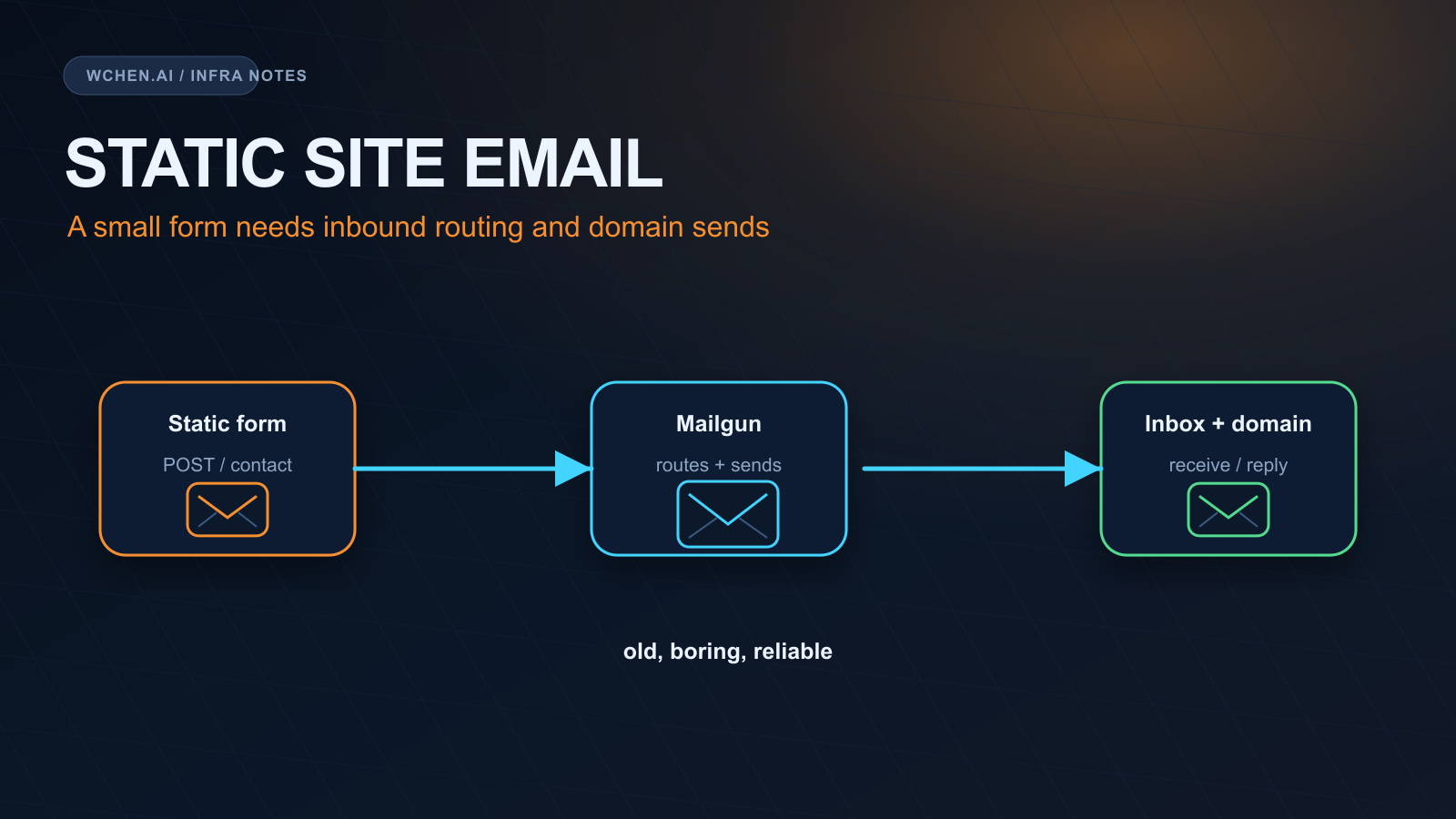 The Friction of Static Site Email